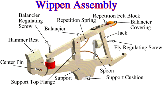some important components in the action of a grand piano